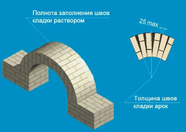 Толщина швов арки