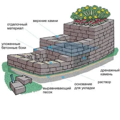 Клумба из кирпича своими руками