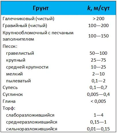 Показатель коэффициент фильтрации песка по сравнению с другими наполнителями