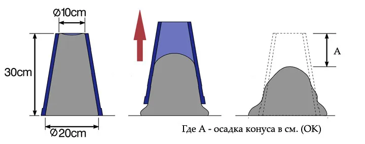 Схема усадки конуса бетона