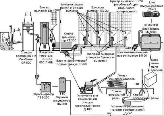 Технологическая схема производства листового пенополистирола