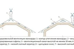 Примеры подкровельной вентиляции мансарды