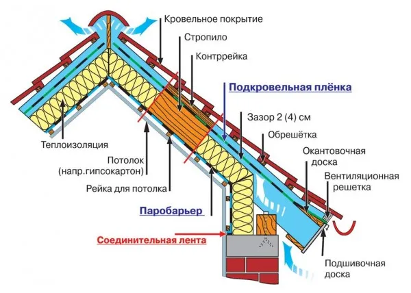 Схема утепления мансарды