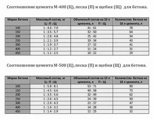 Таблица соотношения цемента, песка и щебня