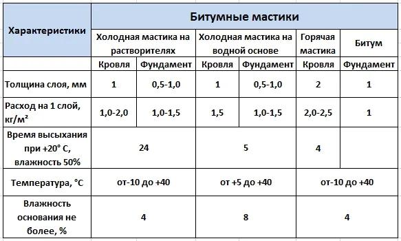 Характеристики битумной мастики