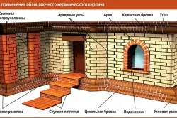 Места применения облицовочного керамического кирпича