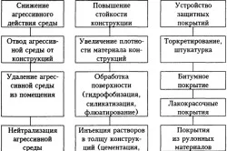 Методы защиты бетона от коррозии Методы защиты бетона от коррозии