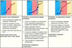 Схема смещения точки росы при различных видах утепления дома