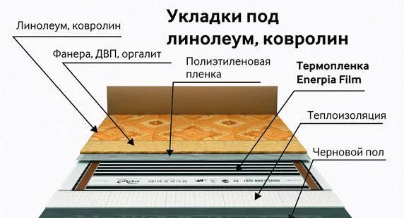 Схема монтажа пробкового утеплителя под линолеум