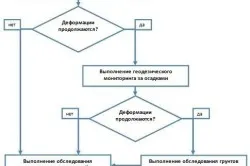 Схема использования маяков при наблюдениях за деформациями зданий