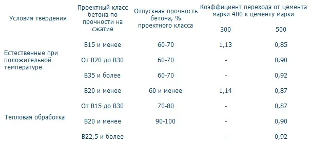 Норма ввода цемента на куб бетона Норма ввода цемента на куб бетона