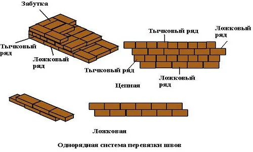 Основные виды однорядной системы перевязки швов