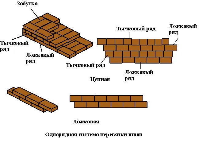Основные виды однорядной системы перевязки швов