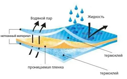 Строение трехслойной высокопаропроницаемой мембраны для пароизоляции