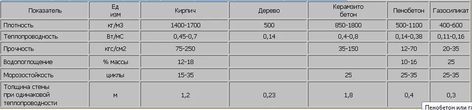 Таблица характеристик пенобетона и его преимуществ над другими материалами