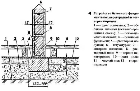Устройство фундамента под кирпичную перегородку Устройство фундамента под кирпичную перегородку
