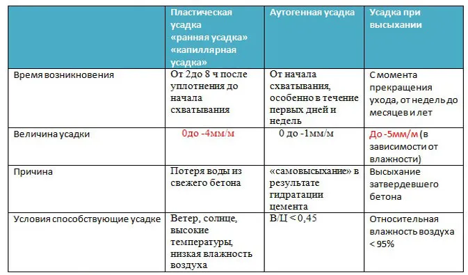 Пластическая усадка бетона
