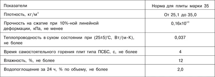 Характеристики плит ПСБ-С-35 Характеристики плит ПСБ-С-35