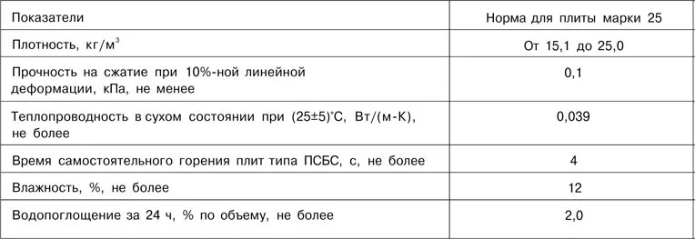 Характеристики плит ПСБ-С-25 Характеристики плит ПСБ-С-25