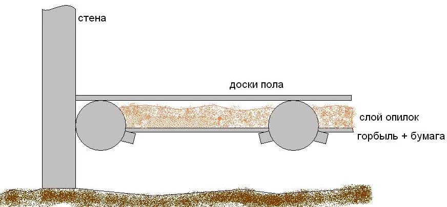 Утеплитель керамзит на полу