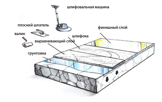 Устройство теплого пола
