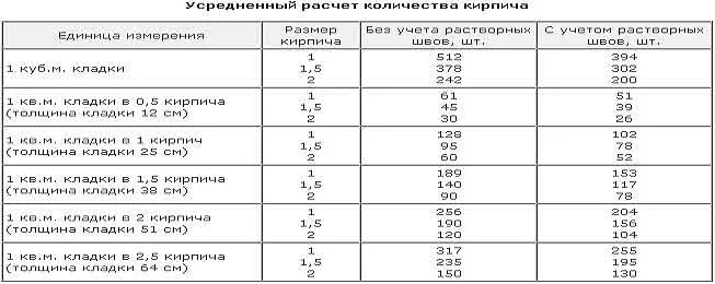 Усредненный расчет количества кирпича Усредненный расчет количества кирпича