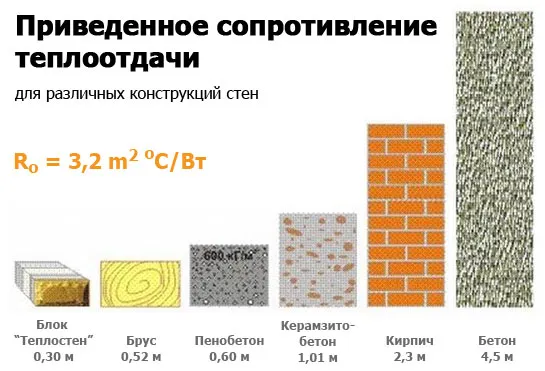 Приведенное сопротивление теплоотдачи