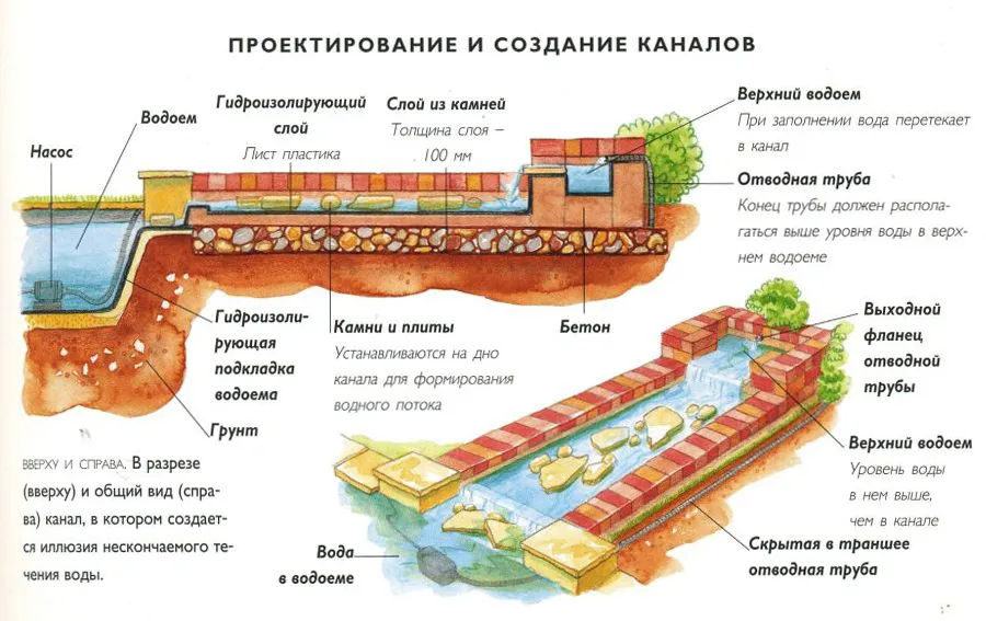 Схема проектирования каналов