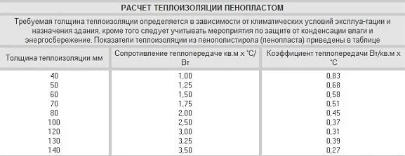 Расчет толщины пенопласта для утепления дома