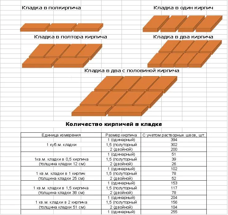 Количество кирпичей в кладке Количество кирпичей в кладке