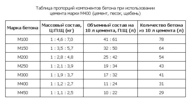 Таблица расхода цемента на куб бетона Таблица расхода цемента на куб бетона