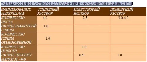 Таблица составов растворов для кладки из кирпича