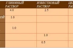 Таблица составов растворов для кладки кирпича