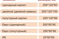Размеры печного кирпича