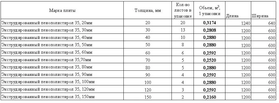Таблица размеров пенополистирола Таблица размеров пенополистирола