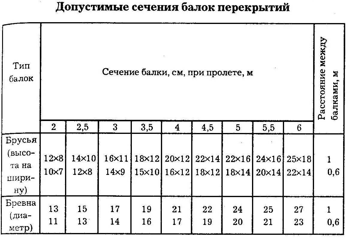 Расчет сечения балок перекрытий