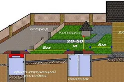 Схема септика с фильтрующим колодцем