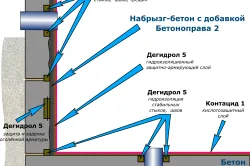 Капитальный ремонт, гидроизоляция и защита бетонных конструкций от коррозии Капитальный ремонт, гидроизоляция и защита бетонных конструкций от коррозии