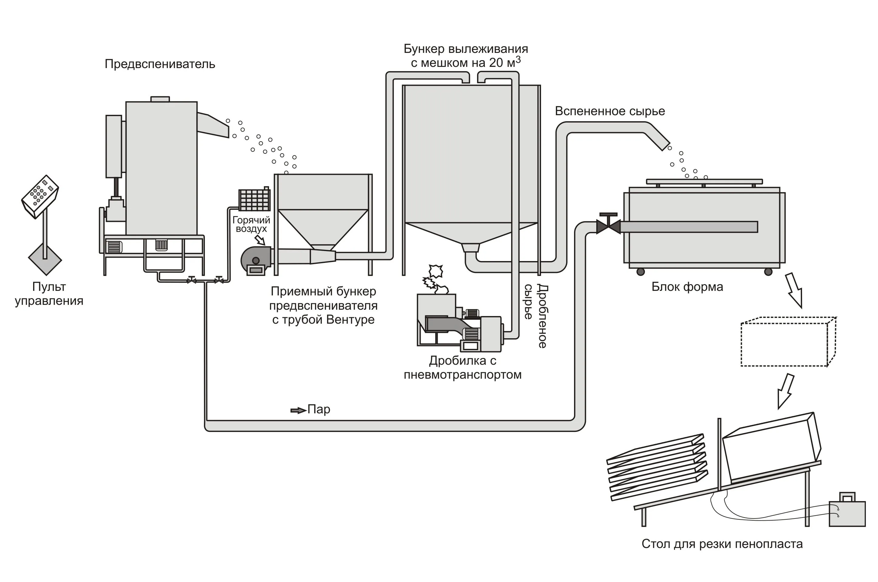 Схема процесса производства пенопласта