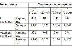 Расчет расхода материалов для кирпичной стены