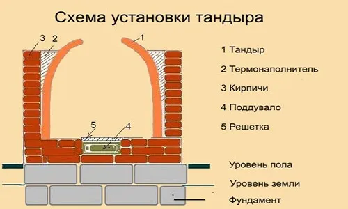 Схема установки тандыра Схема установки тандыра
