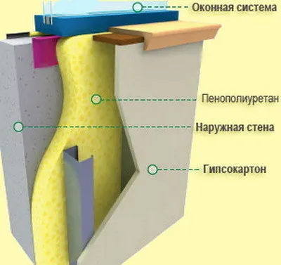 Схема утепления стены пенополиуретаном