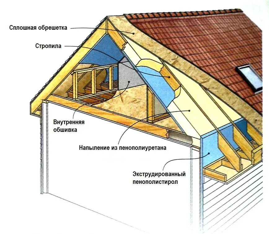 Схема утепления мансарды пенополиуретаном Схема утепления мансарды пенополиуретаном