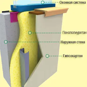 Схема утепления стены пенополиуретаном