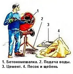 Схема замешивания бетона в бетономешалке