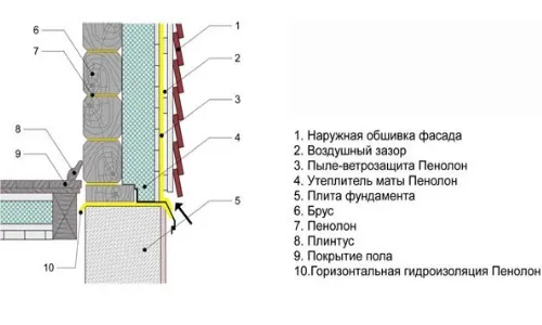 Схема утепления фасада деревянного дома