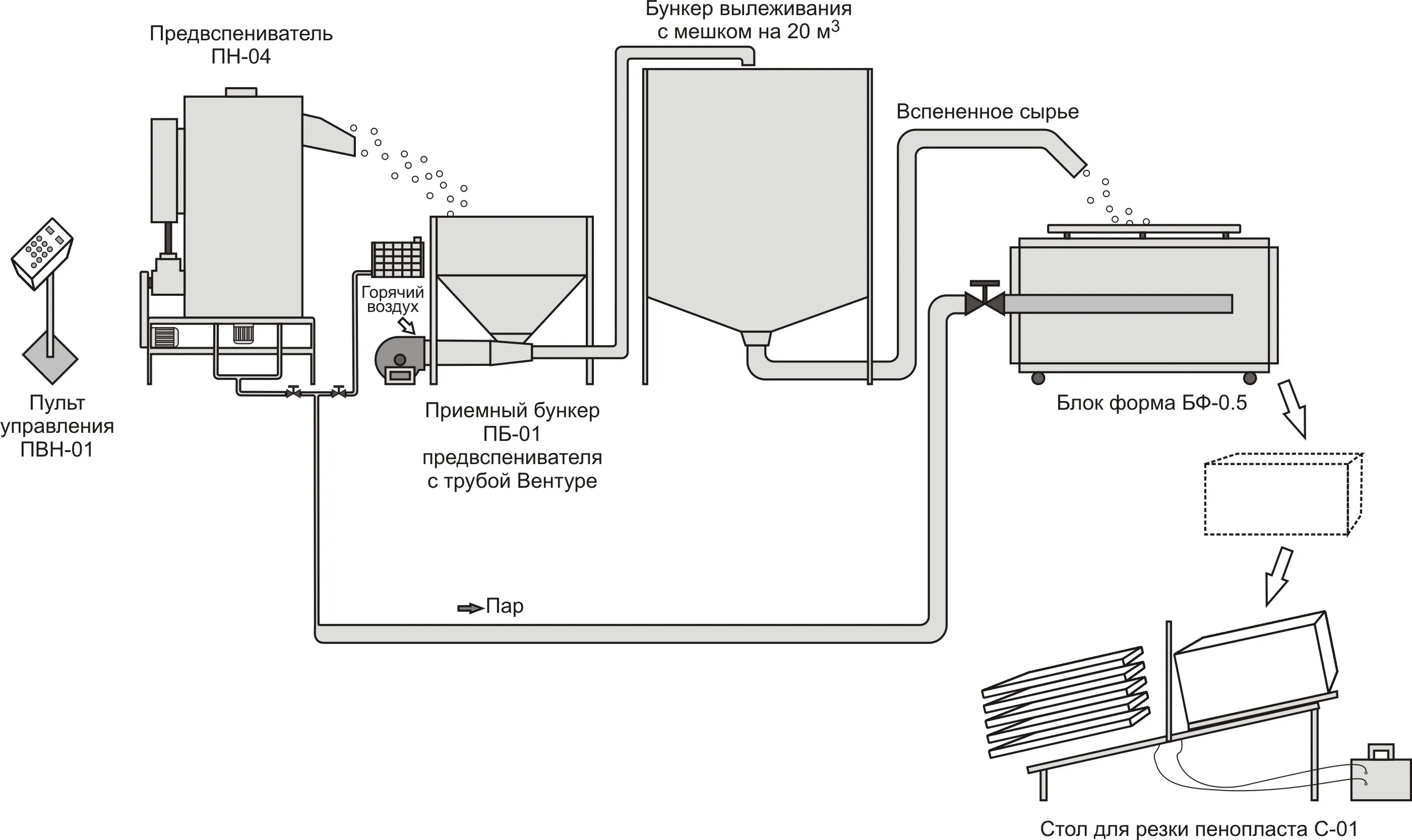 Схема производства пенополистирола Схема производства пенополистирола