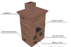 Схема шведской печи