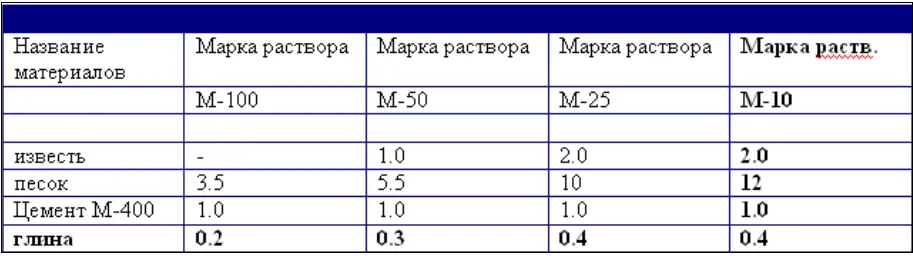 Состав цементного раствора для различных марок