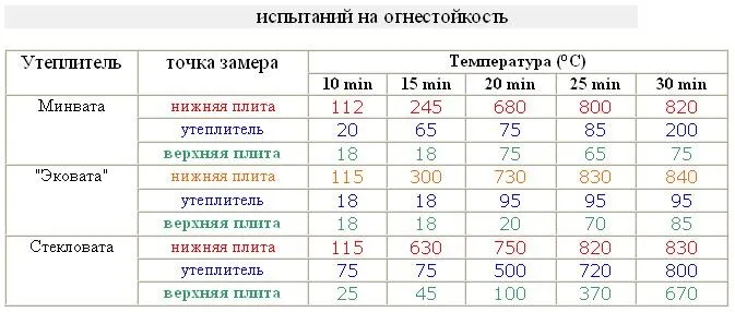 Сравнение материалов на огнестойкость